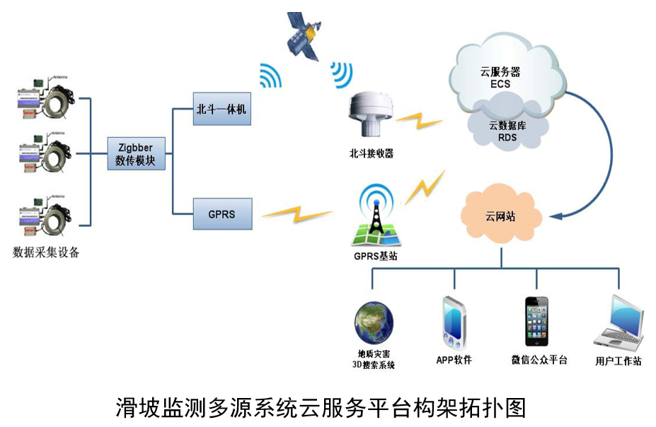 基于滑动力变化的滑坡远程实时监测预警系统