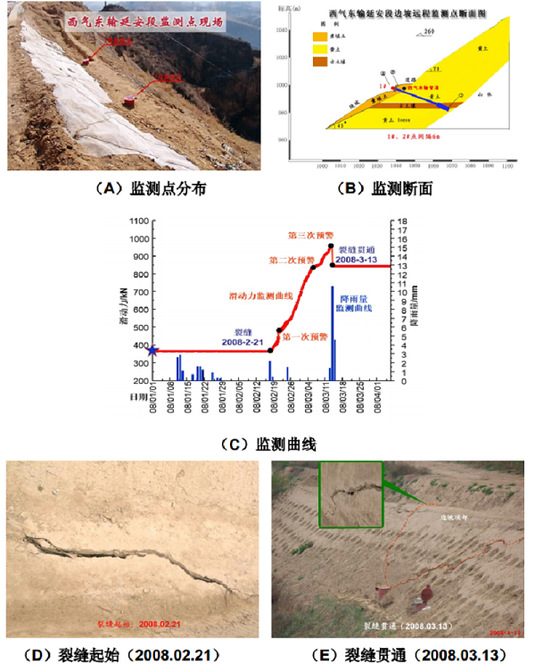 西气东输子长段危险边坡“08-0313滑坡”实例